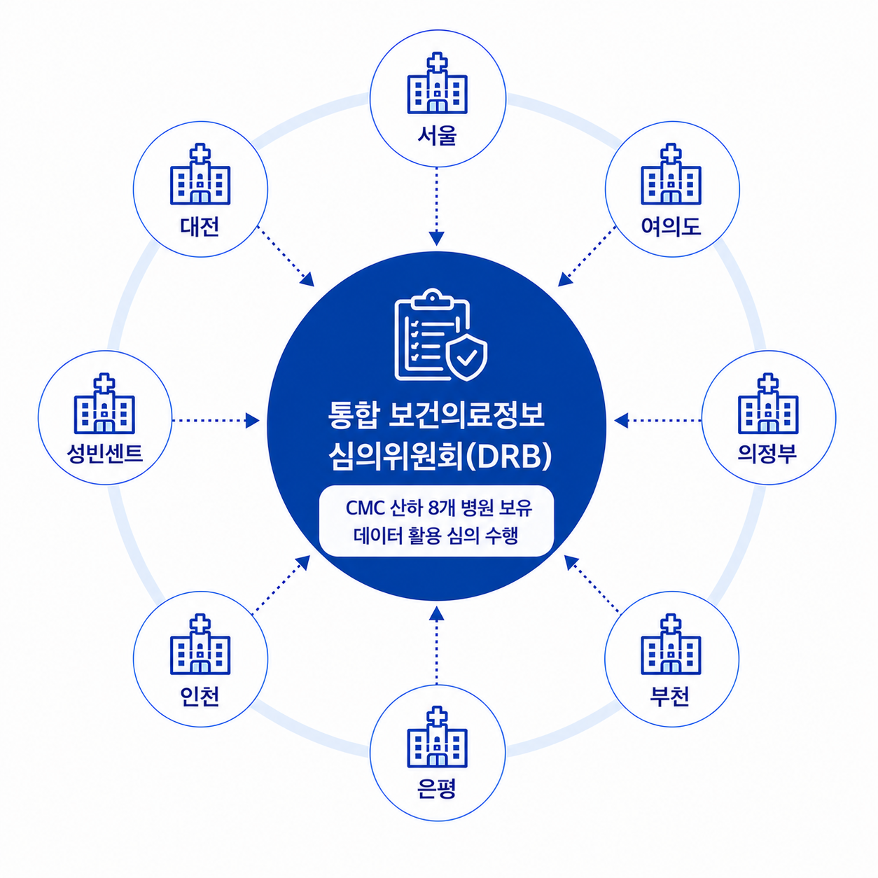 통합 DRB 목적