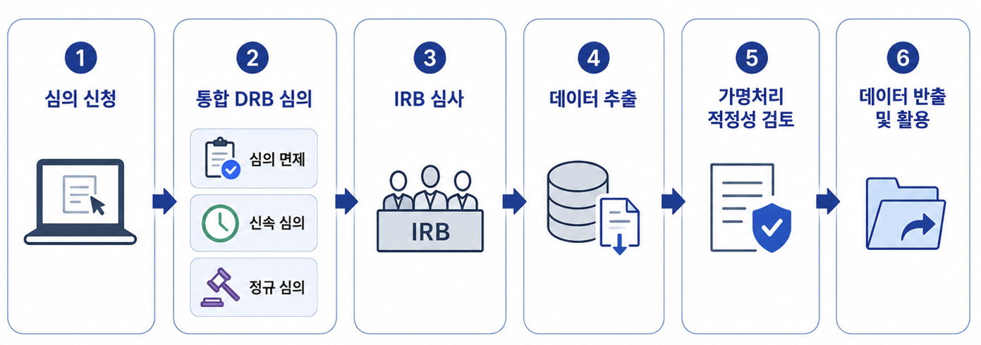 심의 절차 1. 심의 신청