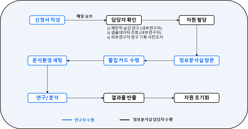 정보분석실 이용 절차