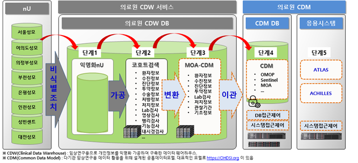 CDM 개요