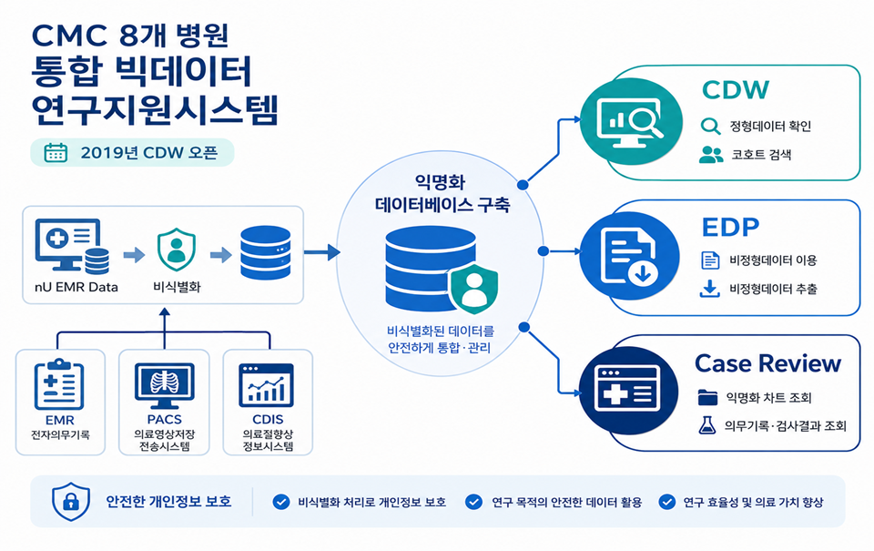 CDW 개요