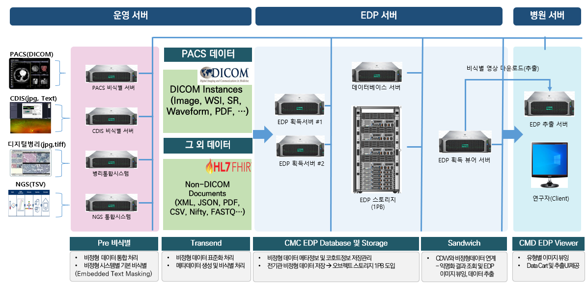 EDP 데이터 연동 및 활용 아키텍처