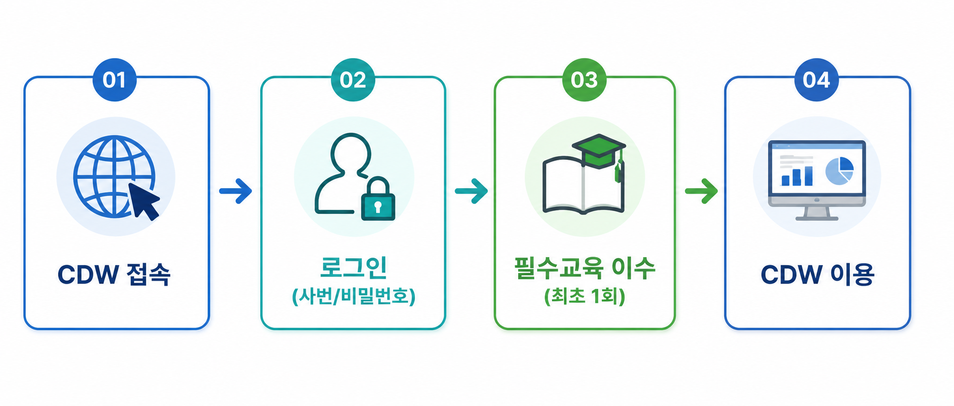 데이터 활용 연구 CDW 이용 절차2