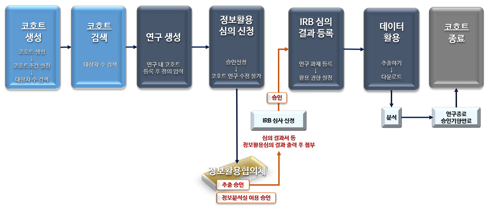데이터 활용 연구 CDW 활용 연구 절차 이미지