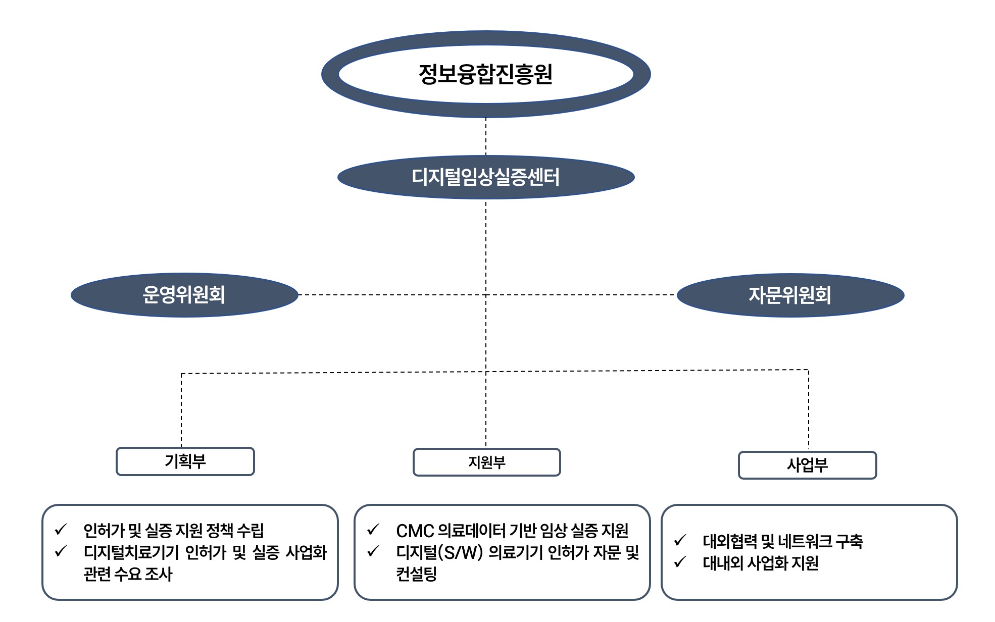 디지털임상실증센터 조직도